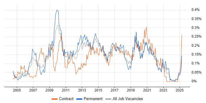 Job vacancy trend for SQL Data Analyst in the West Midlands Job vacancy trend for SQL Data Analyst in the West Midlands