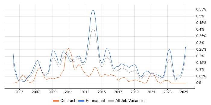 Job vacancy trend for SQL Database Developer in the West Midlands Job vacancy trend for SQL Database Developer in the West Midlands