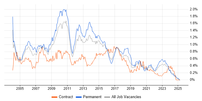 Job vacancy trend for SQL DBA in the West Midlands Job vacancy trend for SQL DBA in the West Midlands