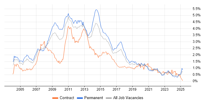 Job vacancy trend for SQL Developer in the West Midlands Job vacancy trend for SQL Developer in the West Midlands