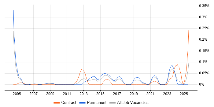 Job vacancy trend for SQL Optimisation in the West Midlands