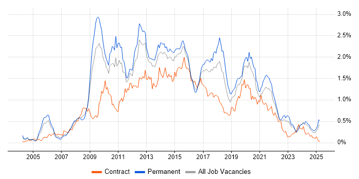 Job vacancy trend for SQL Server Analysis Services in the West Midlands Job vacancy trend for SQL Server Analysis Services in the West Midlands