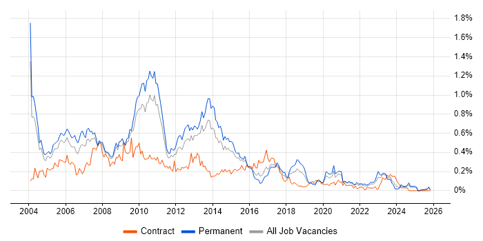 SQL Server DBA job vacancy trend in the West Midlands