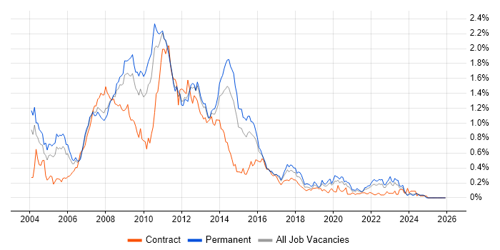 SQL Server Developer job vacancy trend in the West Midlands