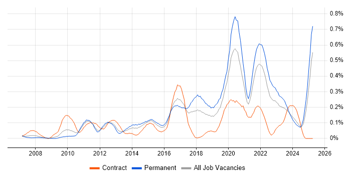 Job vacancy trend for SQL Server Management Studio (SSMS) in the West Midlands Job vacancy trend for SQL Server Management Studio (SSMS) in the West Midlands