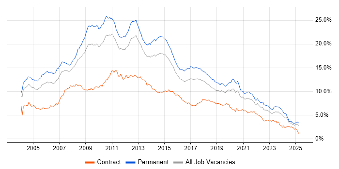 Job vacancy trend for SQL Server in the West Midlands Job vacancy trend for SQL Server in the West Midlands