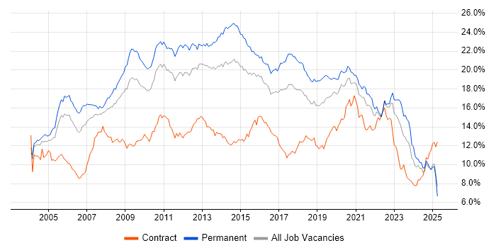 Job vacancy trend for SQL in the West Midlands Job vacancy trend for SQL in the West Midlands