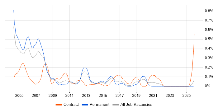 SQLPlus job vacancy trend in the West Midlands