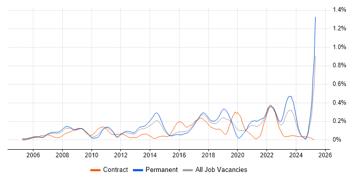 Job vacancy trend for SSH in the West Midlands Job vacancy trend for SSH in the West Midlands