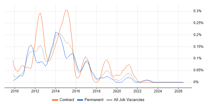 SSIS Analyst job vacancy trend in the West Midlands