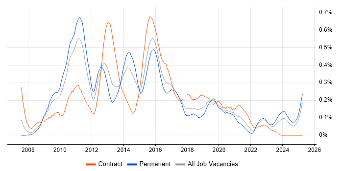 Job vacancy trend for SSIS Developer in the West Midlands