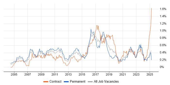 Job vacancy trend for SSL in the West Midlands