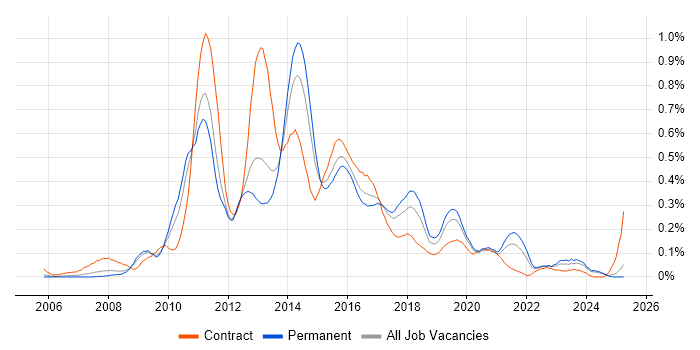 Job vacancy trend for SSRS Developer in the West Midlands Job vacancy trend for SSRS Developer in the West Midlands