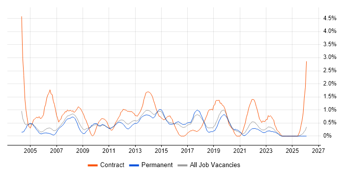 1st/2nd Line Support job vacancy trend in Staffordshire