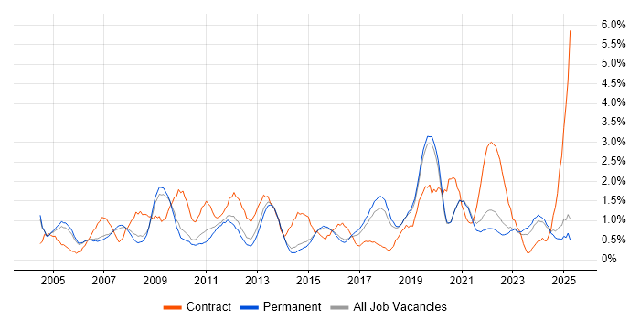 Job vacancy trend for 1st Line Support in Staffordshire Job vacancy trend for 1st Line Support in Staffordshire