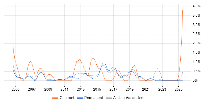 Job vacancy trend for 2nd/3rd Line Support in Staffordshire Job vacancy trend for 2nd/3rd Line Support in Staffordshire