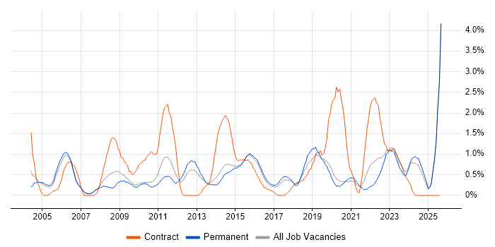 Job vacancy trend for 2nd Line Engineer in Staffordshire Job vacancy trend for 2nd Line Engineer in Staffordshire