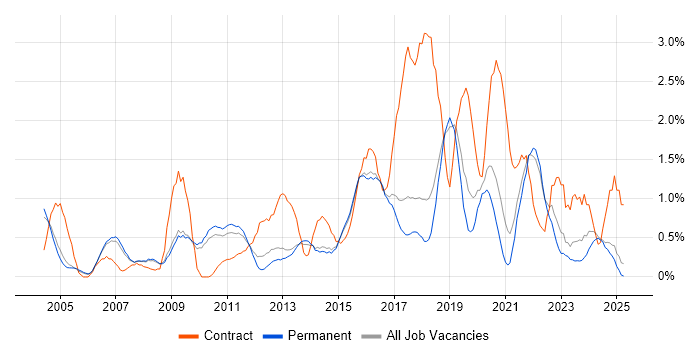 Job vacancy trend for 3rd Line Engineer in Staffordshire Job vacancy trend for 3rd Line Engineer in Staffordshire