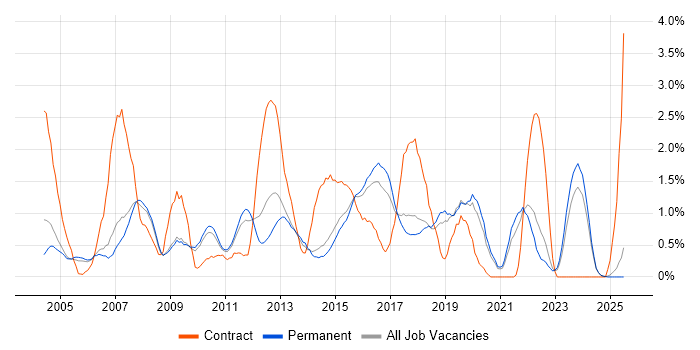 Job vacancy trend for 3rd Line Support in Staffordshire Job vacancy trend for 3rd Line Support in Staffordshire