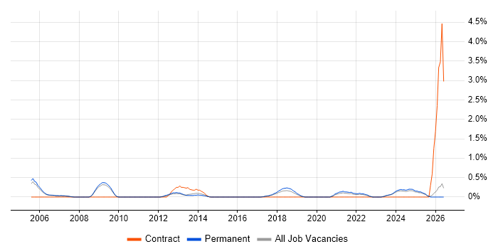 ACCA job vacancy trend in Staffordshire