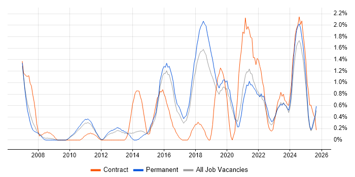 Acceptance Criteria job vacancy trend in Staffordshire