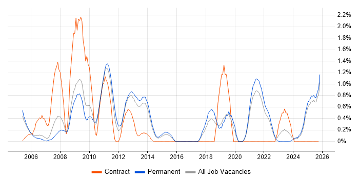 Accessibility job vacancy trend in Staffordshire
