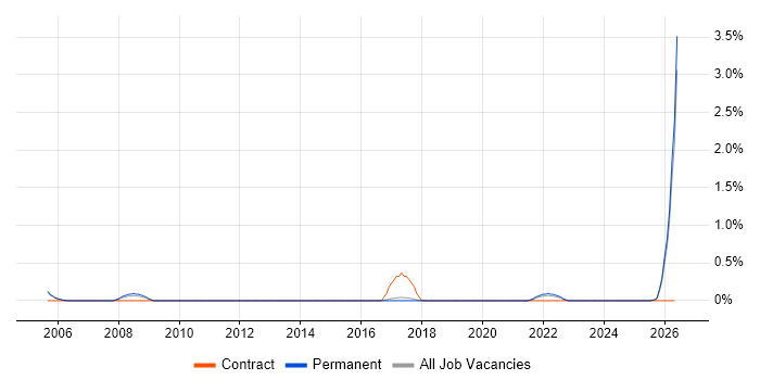Accountant job vacancy trend in Staffordshire