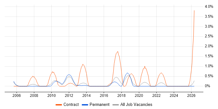 Accounts Payable job vacancy trend in Staffordshire