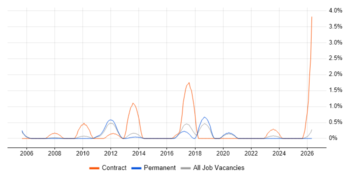 Accounts Receivable job vacancy trend in Staffordshire