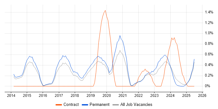 Job vacancy trend for Actionable Insight in Staffordshire Job vacancy trend for Actionable Insight in Staffordshire