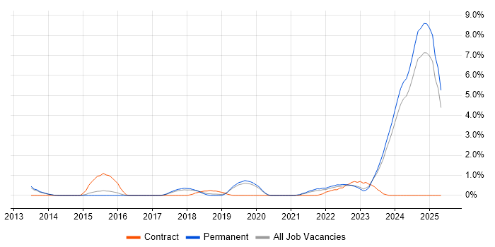 Job vacancy trend for Active Listening in Staffordshire Job vacancy trend for Active Listening in Staffordshire
