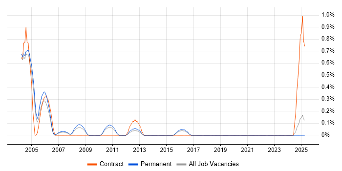 Job vacancy trend for ADO in Staffordshire