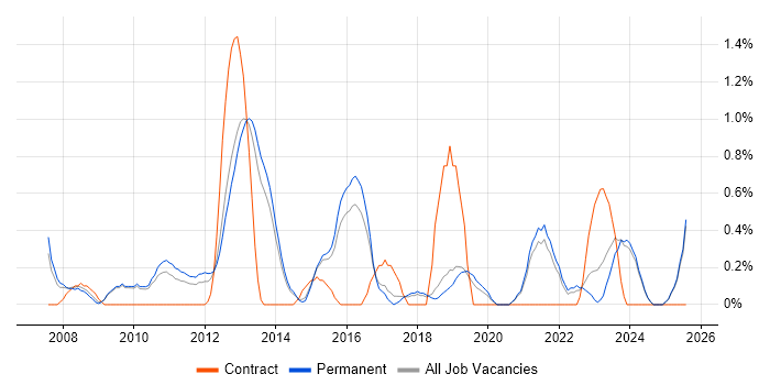 Job vacancy trend for Adobe Creative Suite in Staffordshire Job vacancy trend for Adobe Creative Suite in Staffordshire