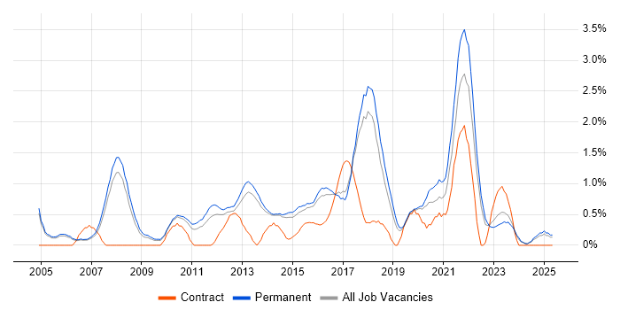 Job vacancy trend for Advertising in Staffordshire Job vacancy trend for Advertising in Staffordshire