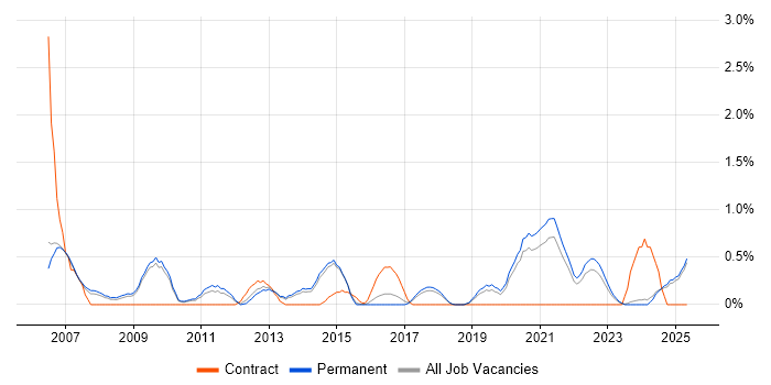 Job vacancy trend for Aerospace in Staffordshire Job vacancy trend for Aerospace in Staffordshire
