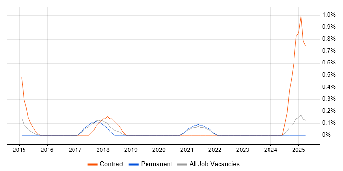 Job vacancy trend for Agile Coach in Staffordshire