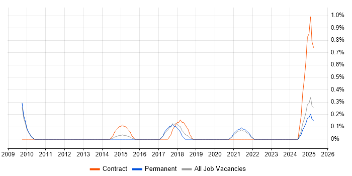 Job vacancy trend for Agile Coaching in Staffordshire