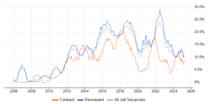 Job vacancy trend for Agile in Staffordshire