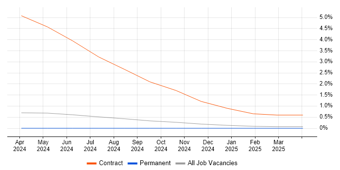 Job vacancy trend for Amazon Athena in Staffordshire Job vacancy trend for Amazon Athena in Staffordshire