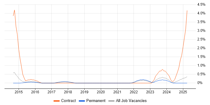 Job vacancy trend for Amazon EC2 in Staffordshire Job vacancy trend for Amazon EC2 in Staffordshire