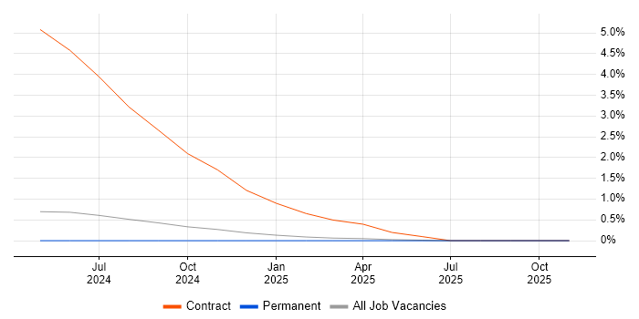 Amazon EMR job vacancy trend in Staffordshire