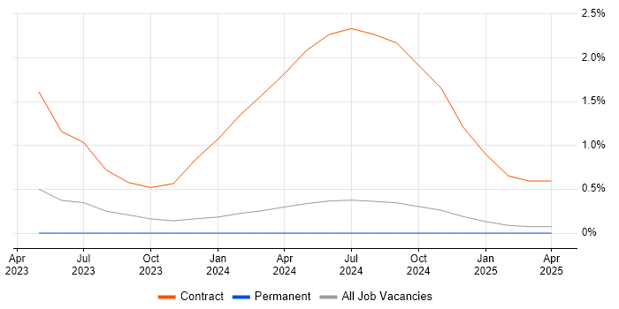 Job vacancy trend for Amazon Kinesis in Staffordshire Job vacancy trend for Amazon Kinesis in Staffordshire