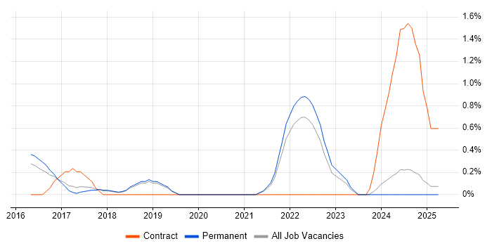 Job vacancy trend for Amazon Redshift in Staffordshire