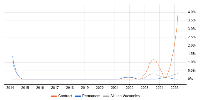 Job vacancy trend for Amazon SQS in Staffordshire Job vacancy trend for Amazon SQS in Staffordshire
