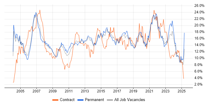Job vacancy trend for Analyst in Staffordshire Job vacancy trend for Analyst in Staffordshire