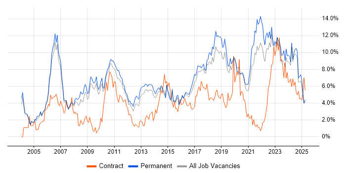 Job vacancy trend for Analytical Skills in Staffordshire Job vacancy trend for Analytical Skills in Staffordshire