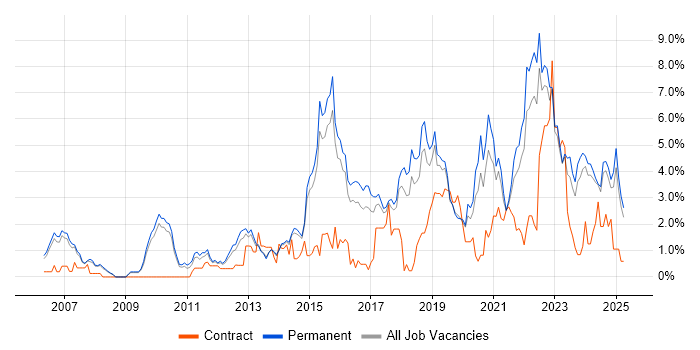 Job vacancy trend for Analytics in Staffordshire