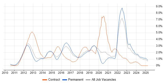 Job vacancy trend for Android in Staffordshire Job vacancy trend for Android in Staffordshire