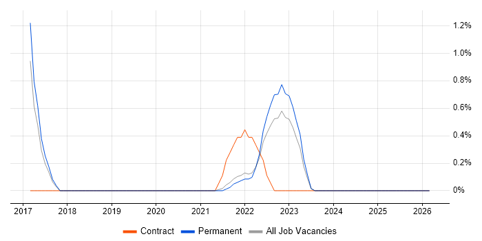 Apache Spark job vacancy trend in Staffordshire