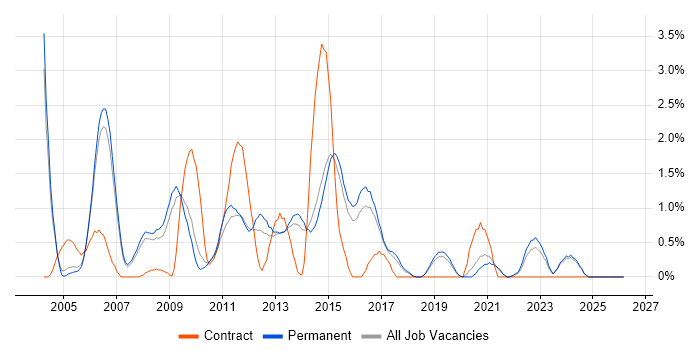 Apache job vacancy trend in Staffordshire